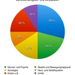 Berufsunfähigkeitsversicherung Hannover Versicherungsmakler Hannover - Berufsunfähig: Wie es passiert