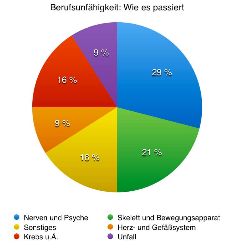 Berufsunfähigkeitsversicherung Hannover Ursachen für Berufsunfähigkeit: Psychische Krankheiten Platz 1 Versicherungsmakler Hannover und Umgebung